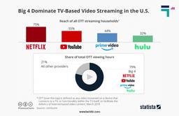 Netflix, Youtube, Amazon Prime, Hulu total OTT viewing hours Chart
