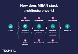 how-does-MEAN-stack-architecture-work