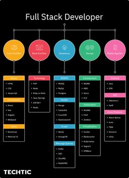 Full Stack Developer Technology Chart
