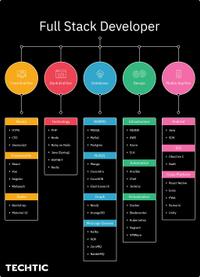 Full Stack Developer Technology Chart
