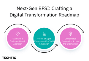 digital transformation roadmap for next-gen bfsi companies