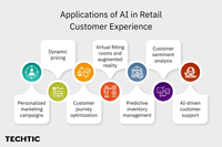 Applications of ai in retail customer experience