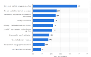 statista-Checkoutprocess data USA