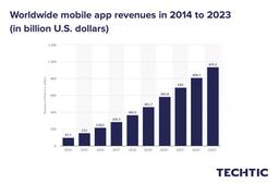 Total global mobile app revenues 2014-2023