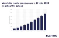 Total global mobile app revenues 2014-2023