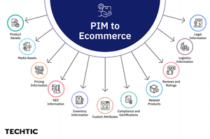 PIM to Ecommerce