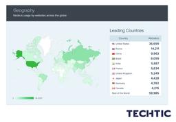 NodeJs usage by websites across the globe