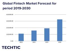 Global Fintech Market Forecast for period 2019-2030