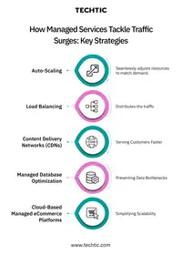 How Managed Services Handle Traffic Spikes - Bllog
