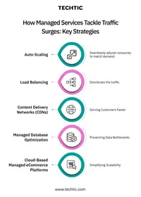 How Managed Services Handle Traffic Spikes - Bllog