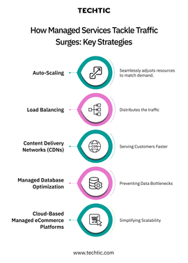 How Managed Services Handle Traffic Spikes - Bllog