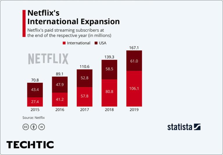 How Netflix Changed Streaming Over The Years How Netflix Changed Streaming Over The Years