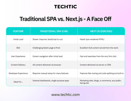 Comparison Chart of NextJS vs Traditional SPA framework - Techtic