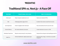 Comparison Chart of NextJS vs Traditional SPA framework - Techtic