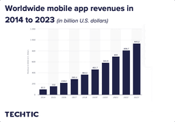 Worldwide-Mobile-App-Revenues-in-2014-2023