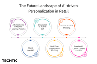 The Future Landscape of AI-driven Personalization in retail