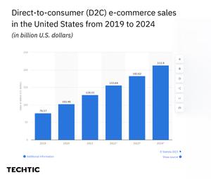 dtc ecommerce sales in the usa from 2019 to 2024