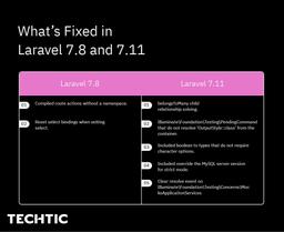Whats-Fixed-in-Laravel-7-8-and-7-11-1