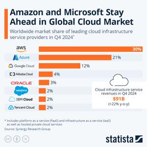 statistics of aws for cloud computing