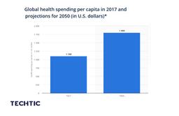 Global health spending per person in 2017 and projections for 2050