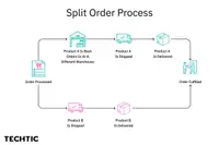 Split Order Process