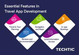 Essential Features in Travel App Development