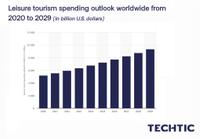 Leisure tourism spending outlook worldwide from 2020 to 2029