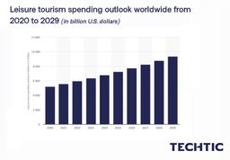 Leisure tourism spending outlook worldwide from 2020 to 2029
