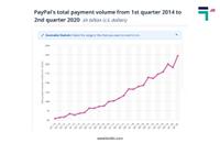 PayPal total payment volume from 2014 to 2020