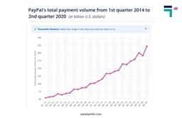 PayPal total payment volume from 2014 to 2020