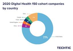 2020 Digital Health 150 cohort companies by country