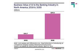 Business value of AI in North America banking Industry