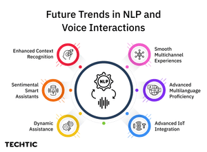 Future Trends in NLP and Voice Interactions - Blog Image - Techtic