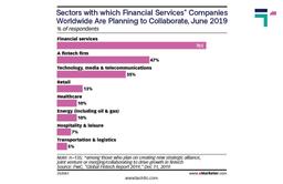 Percentage of Companies worldwide are planning to Collaborate to drive growth in Fintech
