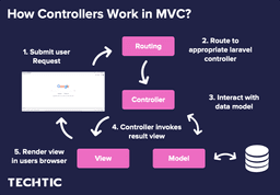 How-Controllers-Work-in-MVC