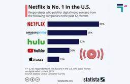 Users who spent money on digital video content in US