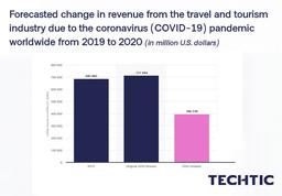 Global change in travel and tourism revenue due to COVID-19 2019-2020
