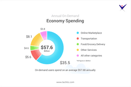 On-Demand Economy Spending on Industry Wise Chart