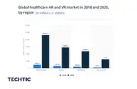 Global healthcare AR and VR market forecast in 2018 and 2025, by region