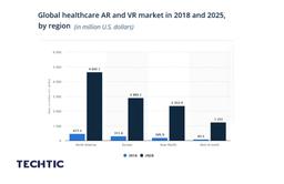 Global healthcare AR and VR market forecast in 2018 and 2025, by region