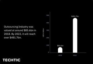 Global Outsourcing Industry Statistics From 2018-2022