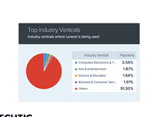 Industry Verticals where Laravel Framework Used