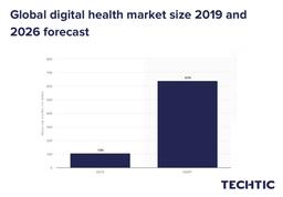 Global digital health market size 2019 and 2026 forecast