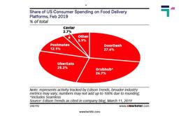 Share of Consumer Spending on Food Delivery Platforms