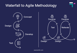 Waterfall to Agile Methodology