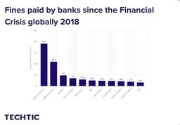 Fines paid by banks since the Financial Crisis globally 2018