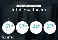 The future scope of IoT in Healthcare