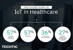 The future scope of IoT in Healthcare
