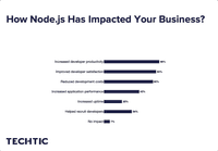 How Node.js Has Impacted Your Business?