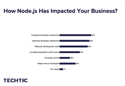 How Node.js Has Impacted Your Business?